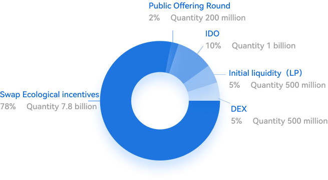 Token distribution chart